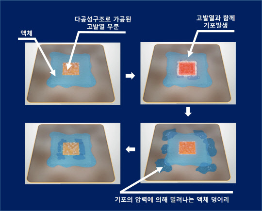 무방향성 상변화 냉각판의 원리를 나타낸 개념도로, 고온의 발열부에서 열이 발생하면 끓어 올라 기포가 발생하고, 압력에 의해 액체 덩어리가 밀려 나가며 냉각이 이뤄지는 원리다.  기계연 제공